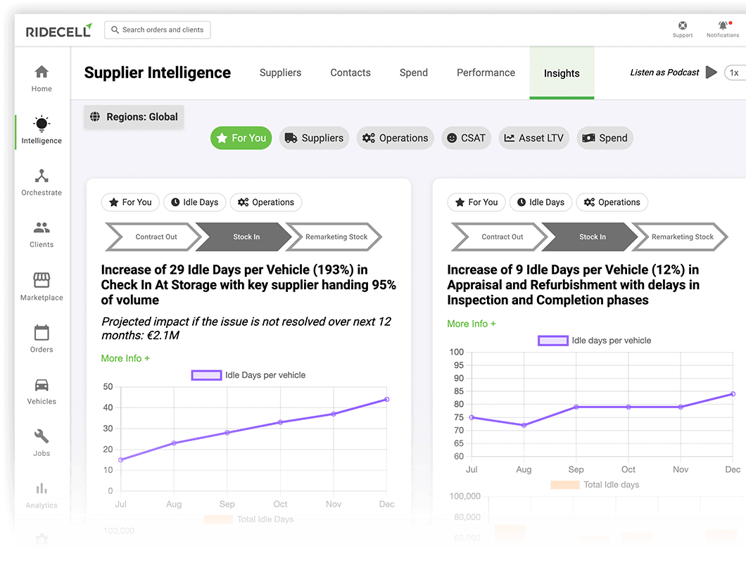 Ridecell 360 Supplier Management made simple with AI